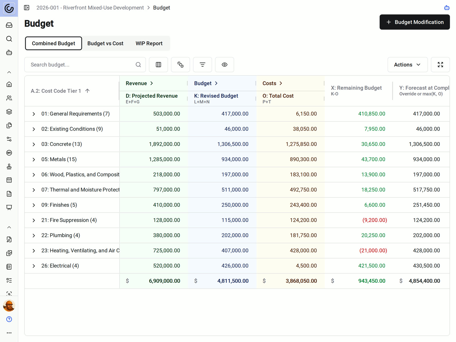 The Combined Budget in Constructable grouped by cost code division, with projected revenue, revised budget, total cost, remaining budget, and forecast at completion for each division